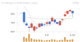 フツパー(478A)の日足チャート