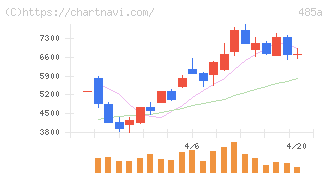 パワーエックス(485A)の日足チャート