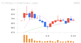 ステラファーマ(4888)の日足チャート