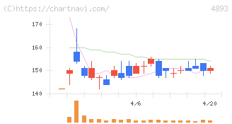 ノイルイミューン・バイオテック(4893)の日足チャート
