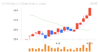 リベルタ(4935)の日足チャート