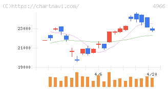 上村工業(4966)の日足チャート