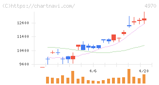 東洋合成工業(4970)の日足チャート
