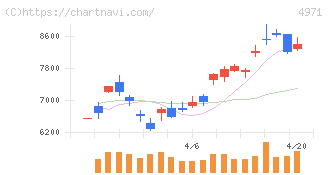 メック(4971)の日足チャート