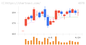 リプロセル(4978)の日足チャート