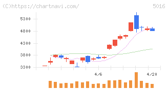 ＪＸ金属(5016)の日足チャート