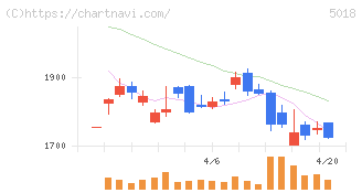 ＭＯＲＥＳＣＯ(5018)の日足チャート