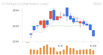 ＥＮＥＯＳホールディングス(5020)の日足チャート