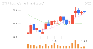 セカンドサイトアナリティカ(5028)の日足チャート