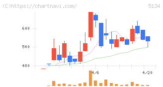 ＰＯＰＥＲ(5134)の日足チャート