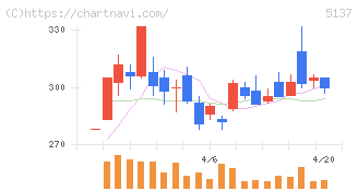 スマートドライブ(5137)の日足チャート
