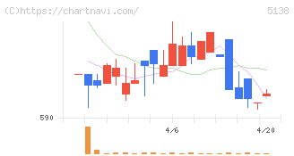 Ｒｅｂａｓｅ(5138)の日足チャート