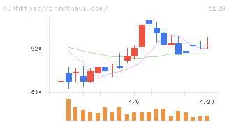 オープンワーク(5139)の日足チャート