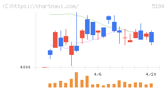 ニチリン(5184)の日足チャート
