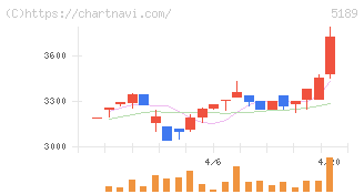 櫻護謨(5189)の日足チャート