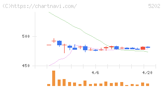 日本板硝子(5202)の日足チャート