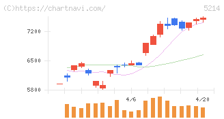 日本電気硝子(5214)の日足チャート