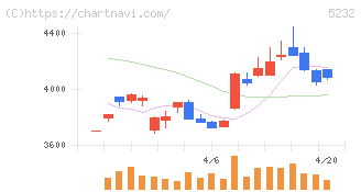 住友大阪セメント(5232)の日足チャート