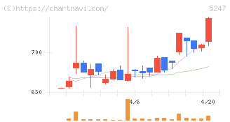 ＢＴＭ(5247)の日足チャート