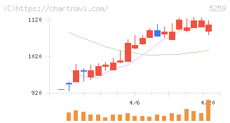 ＢＢＤイニシアティブ(5259)の日足チャート