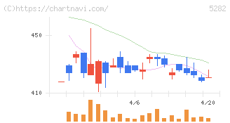 ジオスター(5282)の日足チャート