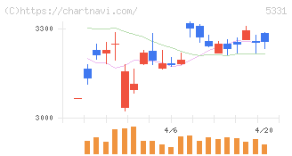 ノリタケ(5331)の日足チャート