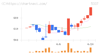 ダントーホールディングス(5337)の日足チャート