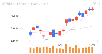 ＭＡＲＵＷＡ(5344)の日足チャート