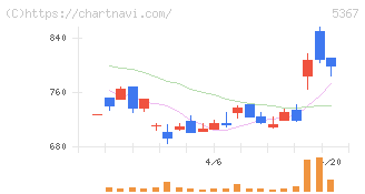 ニッカトー(5367)の日足チャート
