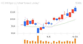 マイポックス(5381)の日足チャート