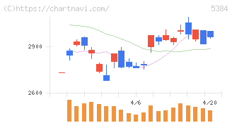 フジミインコーポレーテッド(5384)の日足チャート
