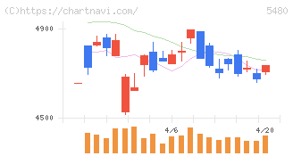 日本冶金工業(5480)の日足チャート