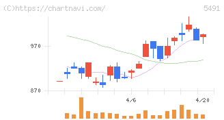 日本金属(5491)の日足チャート