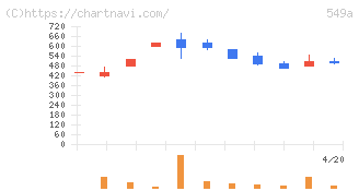 ヒトトヒトホールディングス(549A)の日足チャート
