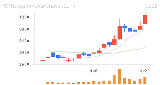リアルゲイト(5532)の日足チャート