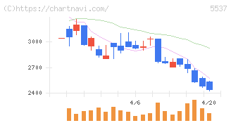 ＡｌｂａＬｉｎｋ(5537)の日足チャート