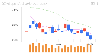 大平洋金属(5541)の日足チャート