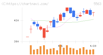 新日本電工(5563)の日足チャート
