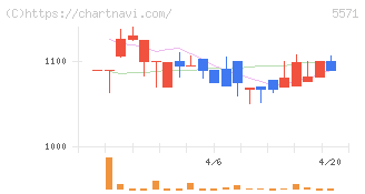 エキサイトホールディングス(5571)の日足チャート
