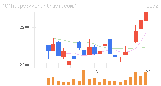 Ｒｉｄｇｅ－ｉ(5572)の日足チャート