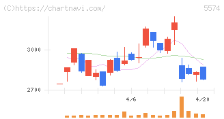 ＡＢＥＪＡ(5574)の日足チャート
