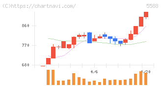 ファーストアカウンティング(5588)の日足チャート