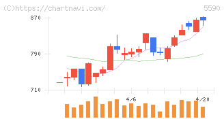 ネットスターズ(5590)の日足チャート