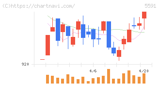 ＡＶＩＬＥＮ(5591)の日足チャート