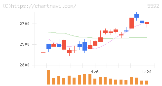 くすりの窓口(5592)の日足チャート