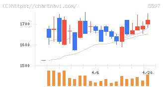 ブルーイノベーション(5597)の日足チャート