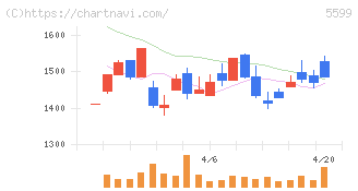 Ｓ＆Ｊ(5599)の日足チャート