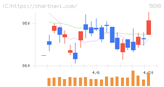 エンビプロ・ホールディングス(5698)の日足チャート