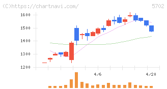 大紀アルミニウム工業所(5702)の日足チャート