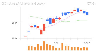 日本軽金属ホールディングス(5703)の日足チャート